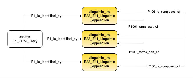 Application profile identifiers as parts of other identifiers