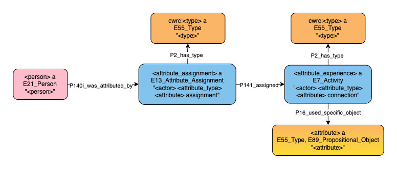 Application profile