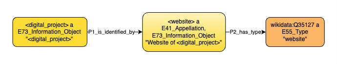 Application profile