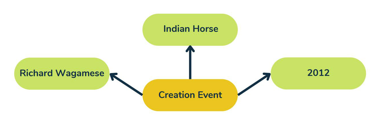 Indian Horse, Richard Wagamese, and the year 2012 are results of a creation event.