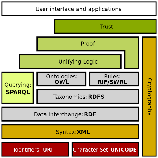 Diagram of the Semantic Web stack, showing a colour-coded hierarchy of semantic languages. The items at the top are dependant on the items below them. From top to bottom the blocks are user interface/applications, trust, proof, unifying logic, then on the same level there is SPARQL querying, OWL ontologies, and RIF/SWRL rules. Continuing down the stack there is tanxonomy RDFS, data interchange RDF, syntax XML, and on the very last level there are identifiers known as URI&#39;s and character sets like UNICODE.