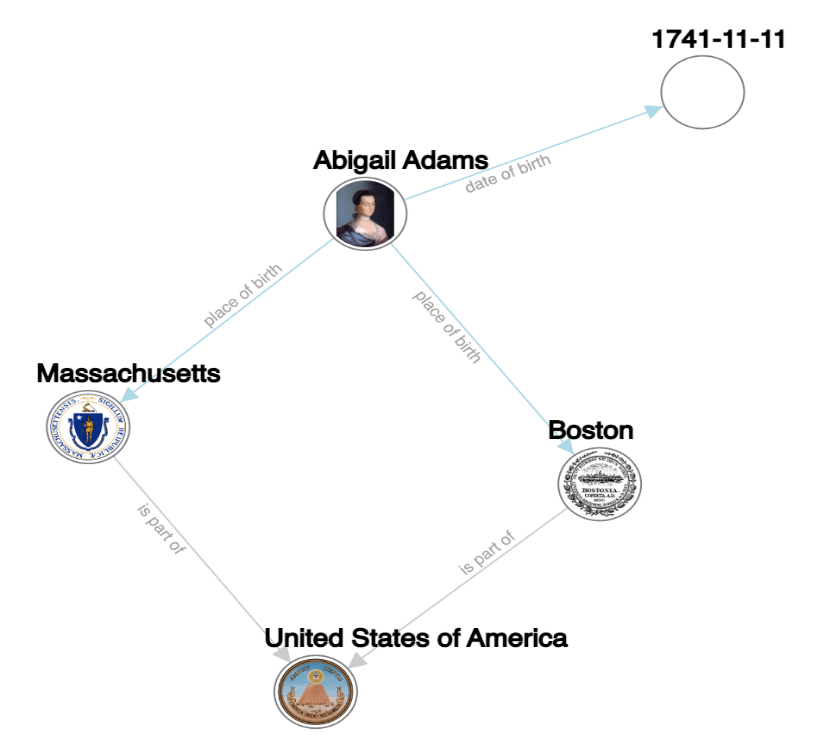 Graph containing various details such as the date, name, and locations mentioned and circles and lines connecting circles describing relationships. For example, the circle Abagail Adams is connected by the line labled place of birth to the circle Boston.