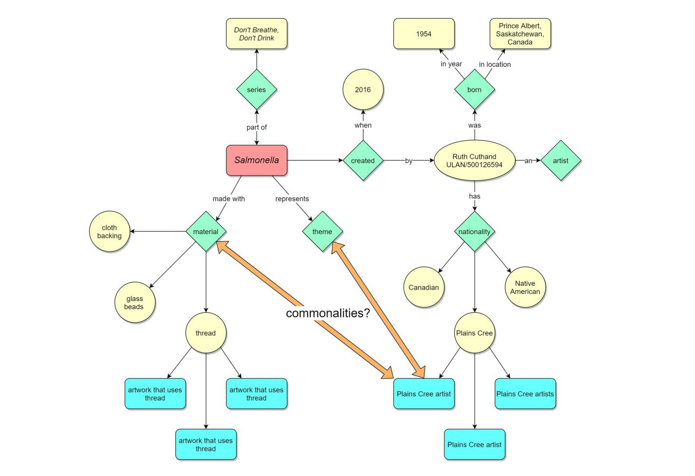 Graphique en ligne montrant les relations entre la série &quot;Don&#39;t Breathe, Don&#39;t Drink&quot; et divers éléments tels que les matériaux liés à la salmonelle, avec de grandes lignes orange indiquant les points communs entre les matériaux et les thèmes pertinents pour les artistes cris des plaines.