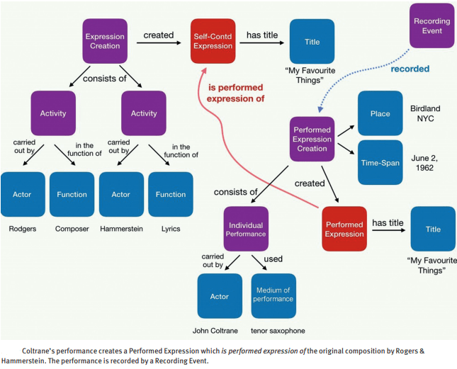 Carte des idées montrant la relation entre les créations et les activités, les titres, les lieux, les acteurs, etc. Par exemple, la performance de Coltrane crée une expression interprétée qui se forme à partir de la composition originale de Rogers &amp; Hammerstein. La performance est enregistrée par un événement d&#39;enregistrement.